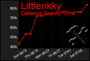 Total Graph of Littlerikky
