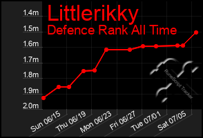 Total Graph of Littlerikky