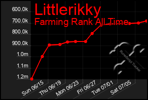 Total Graph of Littlerikky