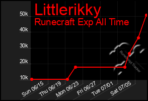 Total Graph of Littlerikky