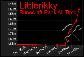 Total Graph of Littlerikky