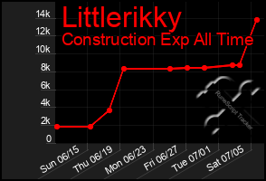 Total Graph of Littlerikky