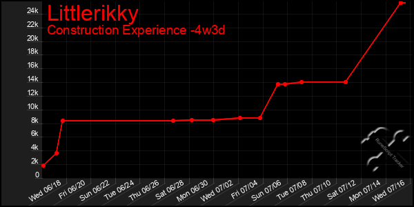 Last 31 Days Graph of Littlerikky