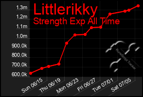 Total Graph of Littlerikky