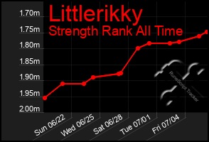 Total Graph of Littlerikky