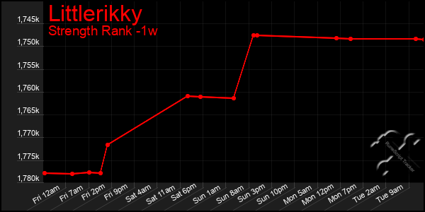 Last 7 Days Graph of Littlerikky