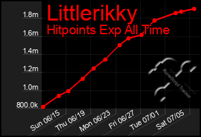 Total Graph of Littlerikky