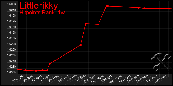 Last 7 Days Graph of Littlerikky