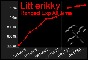 Total Graph of Littlerikky