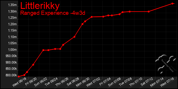 Last 31 Days Graph of Littlerikky