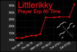 Total Graph of Littlerikky