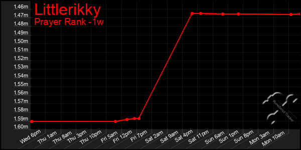 Last 7 Days Graph of Littlerikky