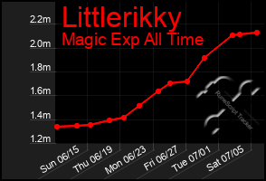 Total Graph of Littlerikky