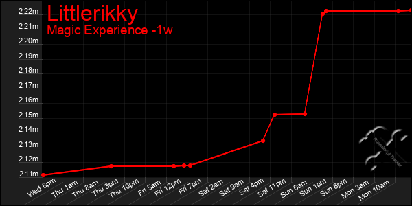 Last 7 Days Graph of Littlerikky