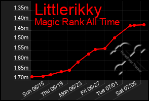 Total Graph of Littlerikky
