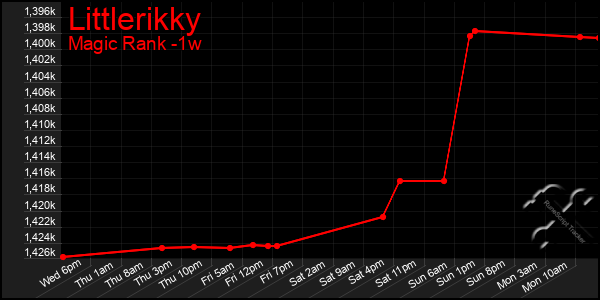 Last 7 Days Graph of Littlerikky