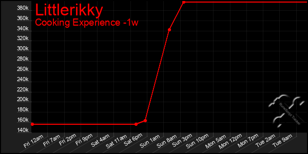 Last 7 Days Graph of Littlerikky