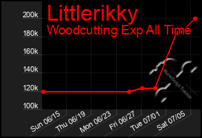 Total Graph of Littlerikky