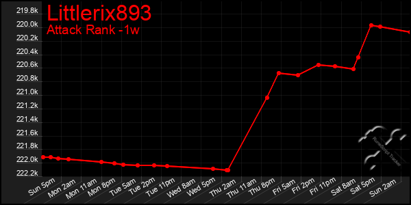 Last 7 Days Graph of Littlerix893