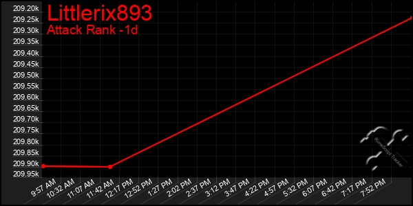 Last 24 Hours Graph of Littlerix893