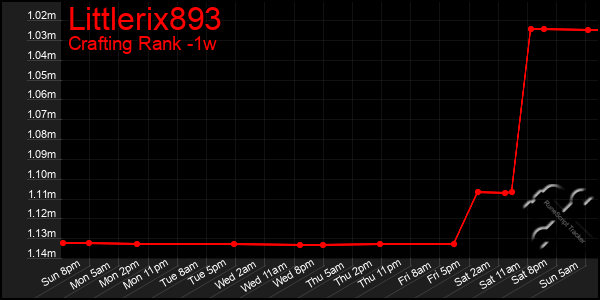 Last 7 Days Graph of Littlerix893