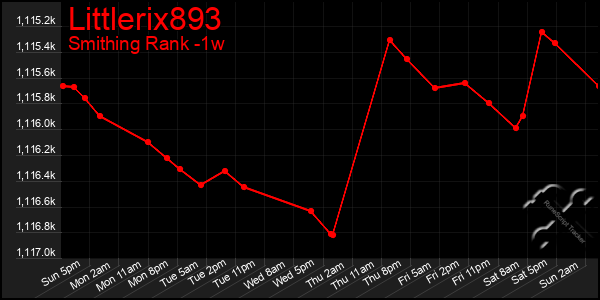 Last 7 Days Graph of Littlerix893