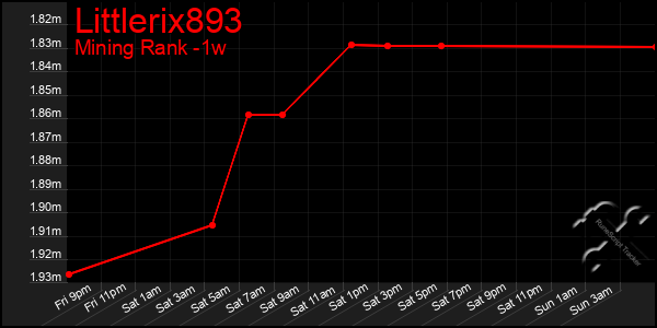 Last 7 Days Graph of Littlerix893