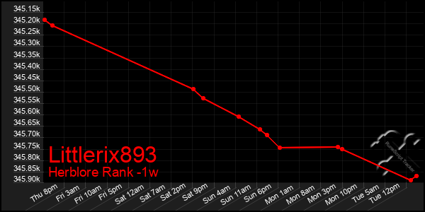 Last 7 Days Graph of Littlerix893