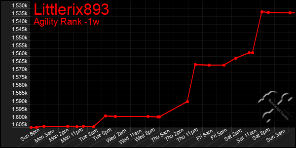 Last 7 Days Graph of Littlerix893