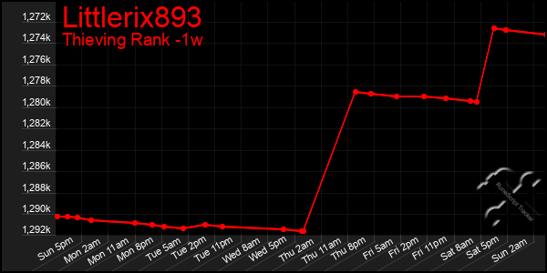 Last 7 Days Graph of Littlerix893