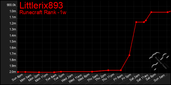 Last 7 Days Graph of Littlerix893