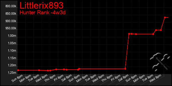 Last 31 Days Graph of Littlerix893