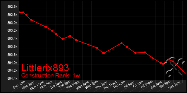 Last 7 Days Graph of Littlerix893