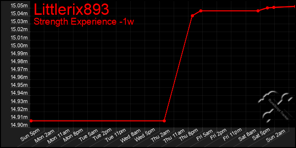 Last 7 Days Graph of Littlerix893