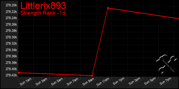 Last 24 Hours Graph of Littlerix893