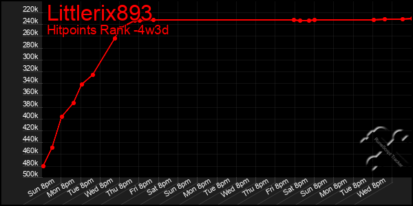 Last 31 Days Graph of Littlerix893