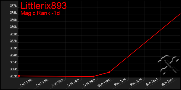 Last 24 Hours Graph of Littlerix893