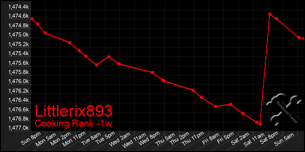 Last 7 Days Graph of Littlerix893