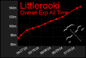 Total Graph of Littlerooki