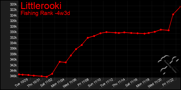 Last 31 Days Graph of Littlerooki