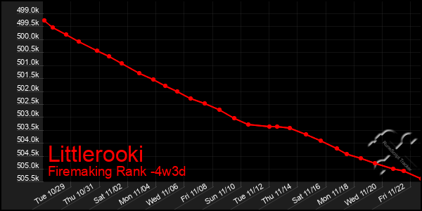 Last 31 Days Graph of Littlerooki