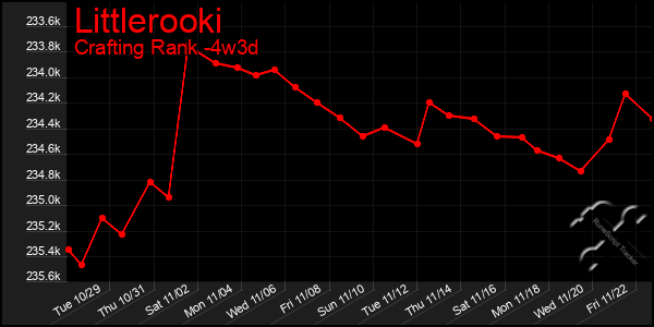 Last 31 Days Graph of Littlerooki