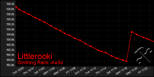 Last 31 Days Graph of Littlerooki