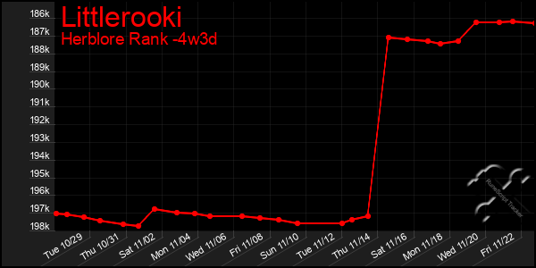 Last 31 Days Graph of Littlerooki