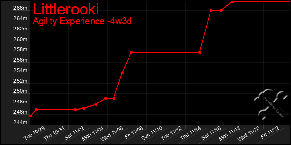 Last 31 Days Graph of Littlerooki