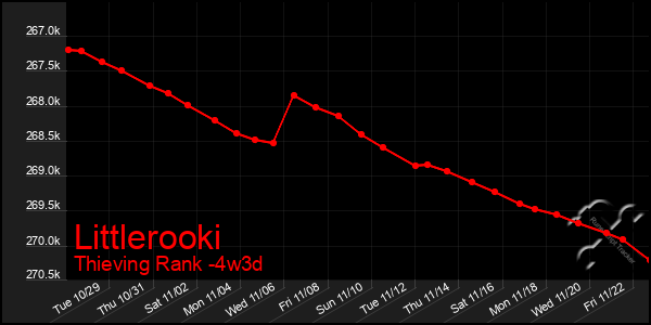 Last 31 Days Graph of Littlerooki