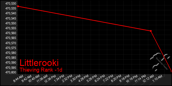 Last 24 Hours Graph of Littlerooki