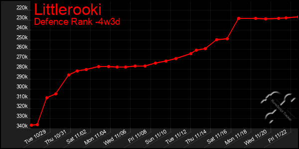 Last 31 Days Graph of Littlerooki