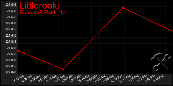 Last 24 Hours Graph of Littlerooki