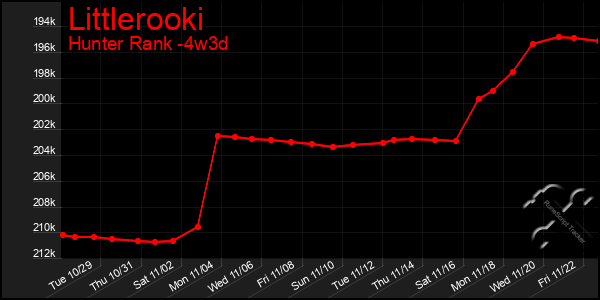 Last 31 Days Graph of Littlerooki